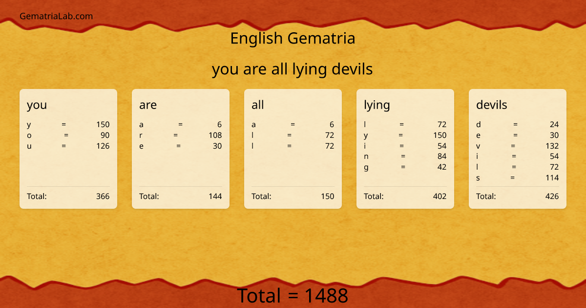 you are all lying devils in english Gematria